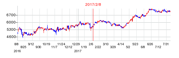 2017年2月8日決算発表前後のの株価の動き方