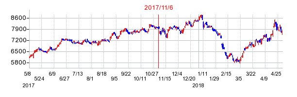 2017年11月6日決算発表前後のの株価の動き方