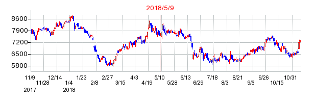 2018年5月9日決算発表前後のの株価の動き方