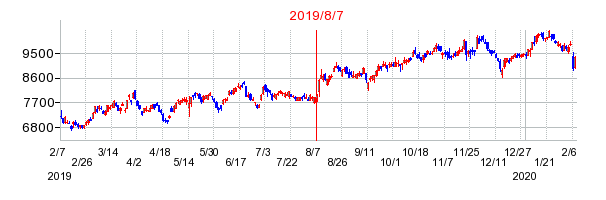 2019年8月7日決算発表前後のの株価の動き方