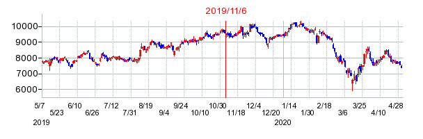 2019年11月6日決算発表前後のの株価の動き方