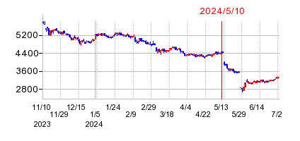 2024年5月10日決算発表前後のの株価の動き方