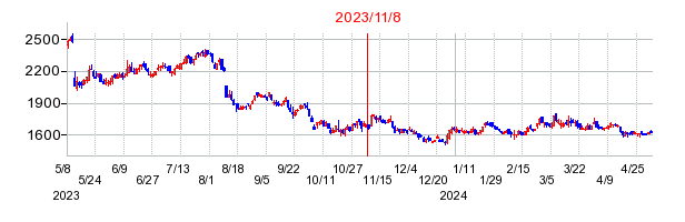 2023年11月8日決算発表前後のの株価の動き方