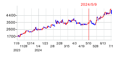 2024年5月9日決算発表前後のの株価の動き方