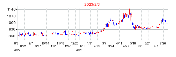 2023年2月3日決算発表前後のの株価の動き方