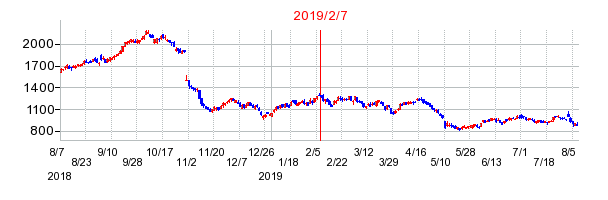 2019年2月7日決算発表前後のの株価の動き方