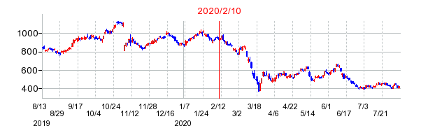 2020年2月10日決算発表前後のの株価の動き方