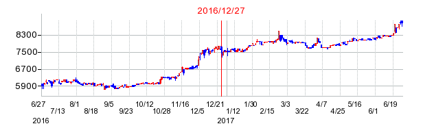 2016年12月27日決算発表前後のの株価の動き方