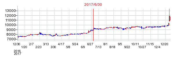 2017年6月30日決算発表前後のの株価の動き方
