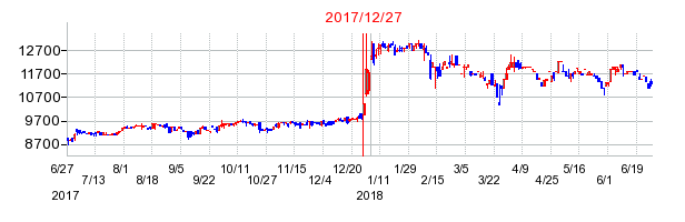 2017年12月27日決算発表前後のの株価の動き方