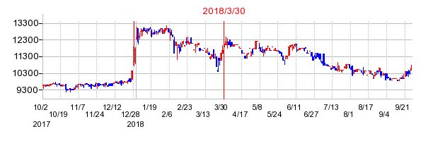 2018年3月30日決算発表前後のの株価の動き方