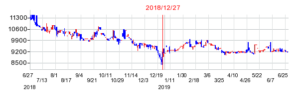 2018年12月27日決算発表前後のの株価の動き方