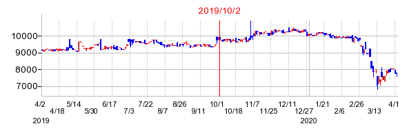 2019年10月2日決算発表前後のの株価の動き方