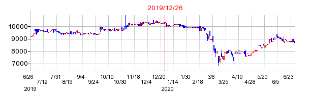 2019年12月26日決算発表前後のの株価の動き方