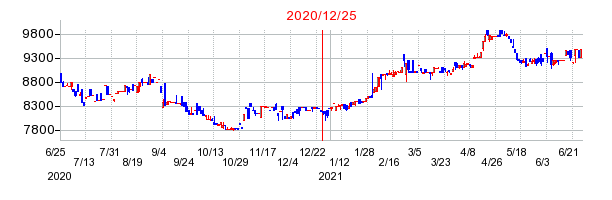 2020年12月25日決算発表前後のの株価の動き方