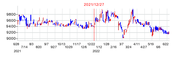 2021年12月27日決算発表前後のの株価の動き方