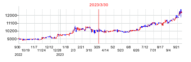 2023年3月30日決算発表前後のの株価の動き方