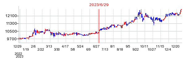 2023年6月29日決算発表前後のの株価の動き方