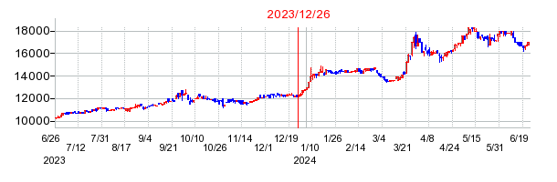 2023年12月26日決算発表前後のの株価の動き方