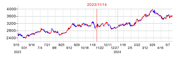 2023年11月14日決算発表前後のの株価の動き方