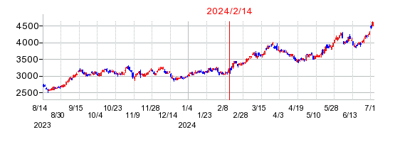 2024年2月14日決算発表前後のの株価の動き方