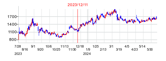 2023年12月11日決算発表前後のの株価の動き方