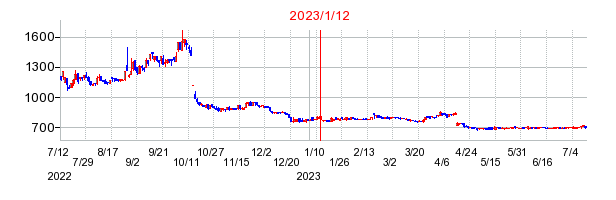 2023年1月12日決算発表前後のの株価の動き方