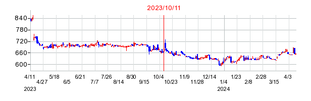 2023年10月11日決算発表前後のの株価の動き方