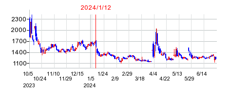 2024年1月12日決算発表前後のの株価の動き方