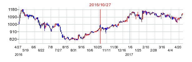 2016年10月27日決算発表前後のの株価の動き方
