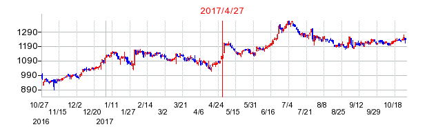 2017年4月27日決算発表前後のの株価の動き方