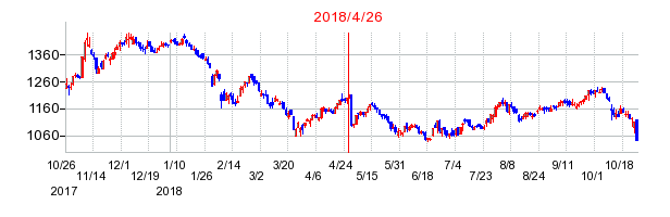 2018年4月26日決算発表前後のの株価の動き方