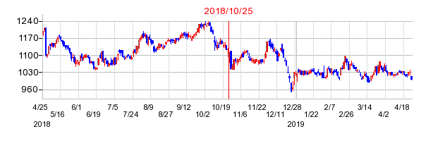 2018年10月25日決算発表前後のの株価の動き方