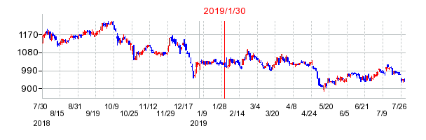 2019年1月30日決算発表前後のの株価の動き方