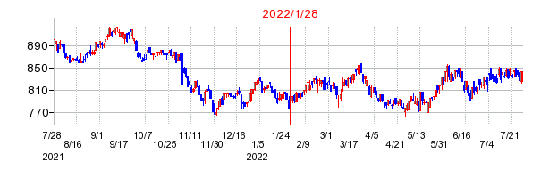 2022年1月28日決算発表前後のの株価の動き方