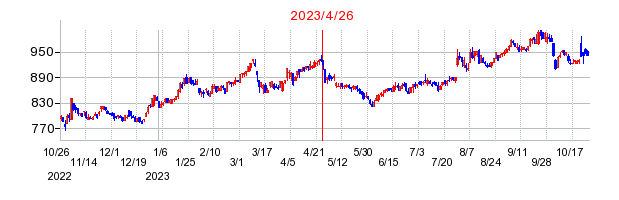 2023年4月26日決算発表前後のの株価の動き方