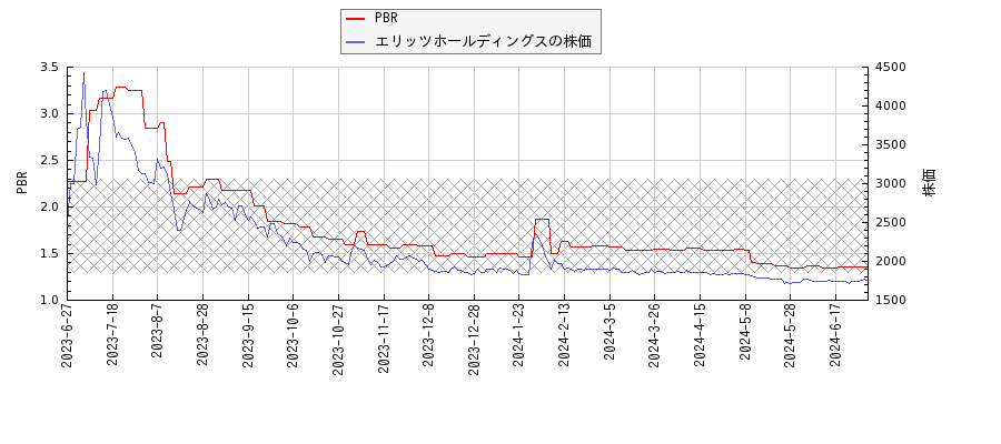 エリッツホールディングスとPBRの比較チャート