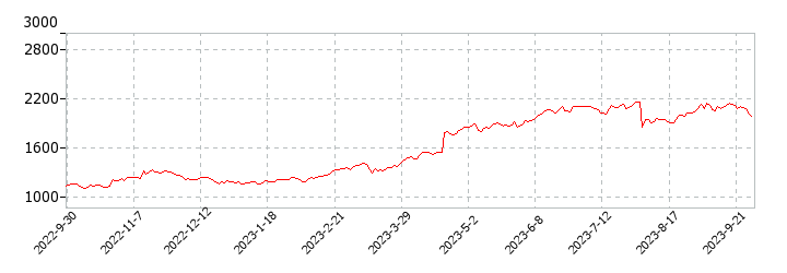 NOKの株価推移
