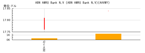 ABN AMRO Bank N.V (ABN AMRO Bank N.V)の株価チャート