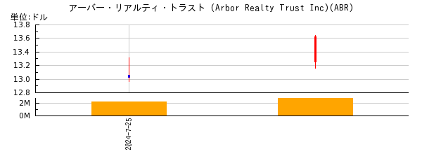 アーバー・リアルティ・トラスト (Arbor Realty Trust Inc)の株価チャート