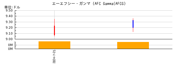 エーエフシー・ガンマ (AFC Gammaの株価チャート