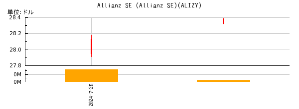 Allianz SE (Allianz SE)の株価チャート