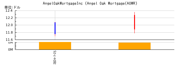 AngelOakMortgageInc (Angel Oak Mortgageの株価チャート