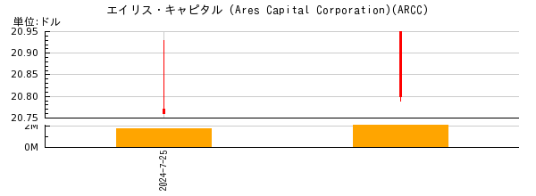 エイリス・キャピタル (Ares Capital Corporation)の株価チャート
