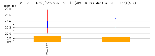 アーマー・レジデンシャル・リート (ARMOUR Residential REIT Inc)の株価チャート