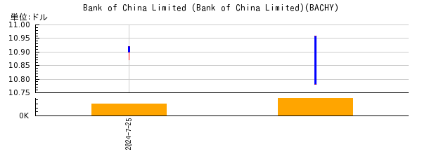 Bank of China Limited (Bank of China Limited)の株価チャート