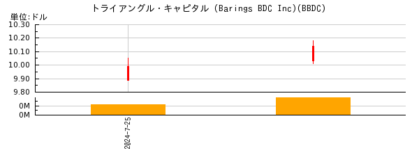 トライアングル・キャピタル (Barings BDC Inc)の株価チャート