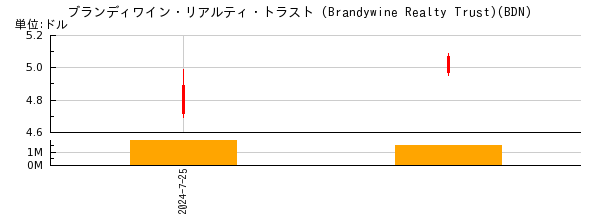 ブランディワイン・リアルティ・トラスト (Brandywine Realty Trust)の株価チャート