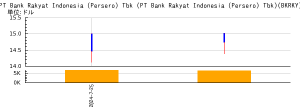 PT Bank Rakyat Indonesia (Persero) Tbk (PT Bank Rakyat Indonesia (Persero) Tbk)の株価チャート