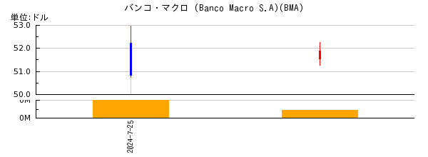 バンコ・マクロ (Banco Macro S.A)の株価チャート